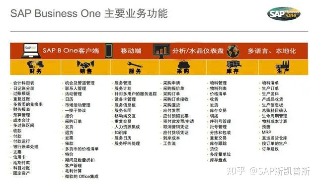 什么是 SAP Business One（SAP B1）